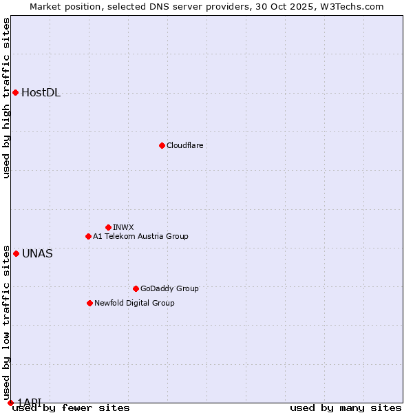Market position of UNAS vs. HostDL vs. 1API