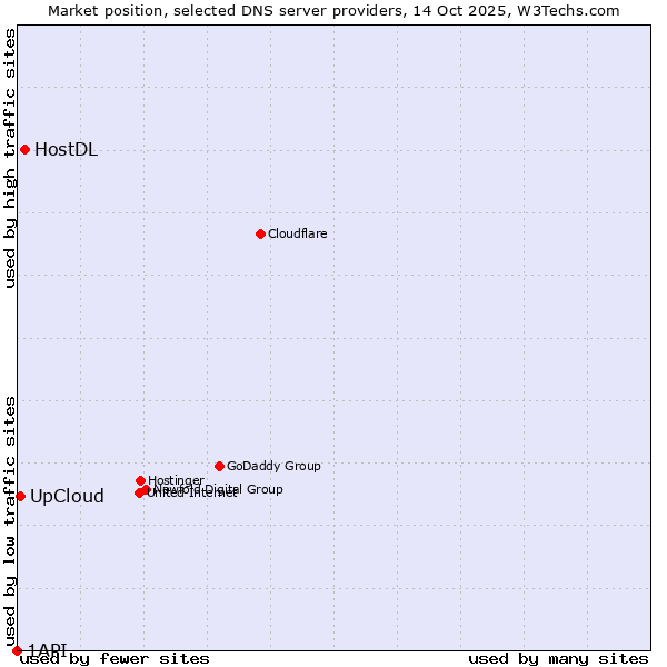 Market position of HostDL vs. UpCloud vs. 1API