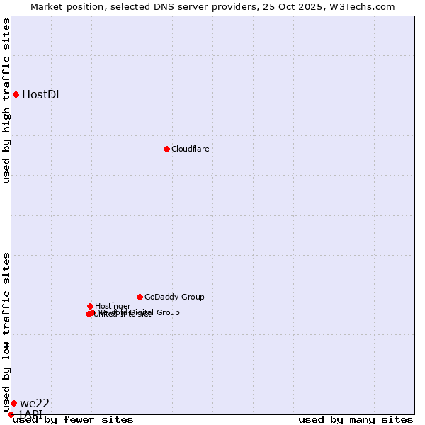 Market position of HostDL vs. we22 vs. 1API