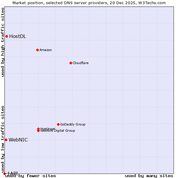 Market position of HostDL vs. WebNIC vs. 1API