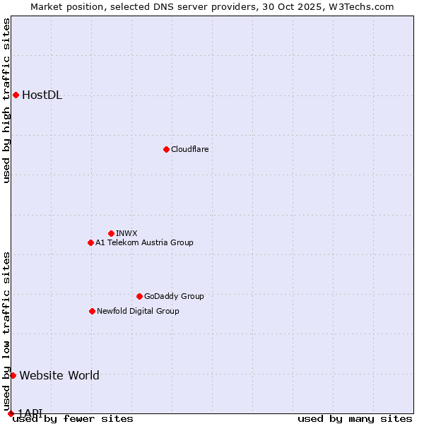 Market position of HostDL vs. Website World vs. 1API