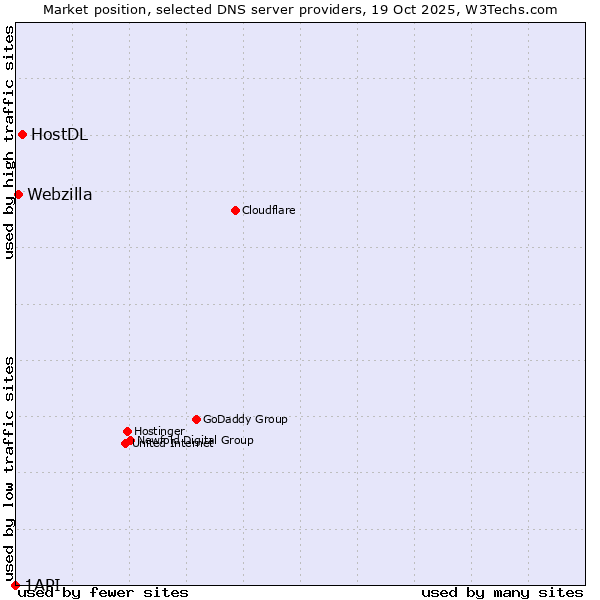Market position of HostDL vs. Webzilla vs. 1API