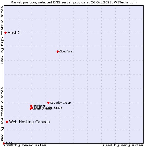 Market position of Web Hosting Canada vs. HostDL vs. 1API