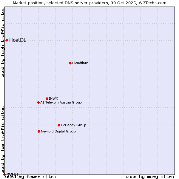 Market position of HostDL vs. WIIT vs. 1API