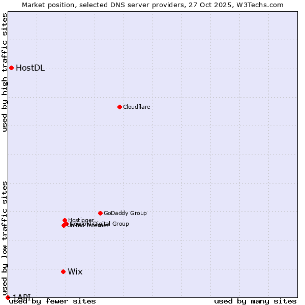 Market position of Wix vs. HostDL vs. 1API