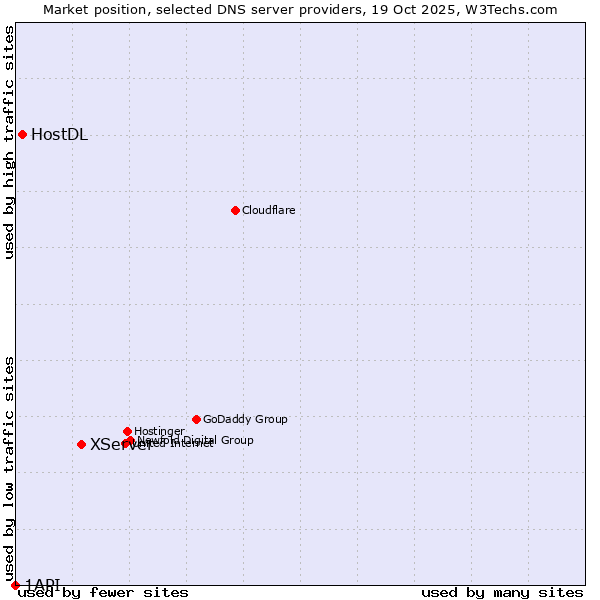 Market position of XServer vs. HostDL vs. 1API