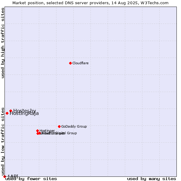 Market position of Hoster.by vs. HostingRaja vs. 1API