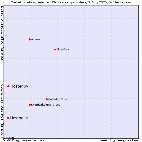 Market position of Hoster.by vs. Hostpoint vs. 1API