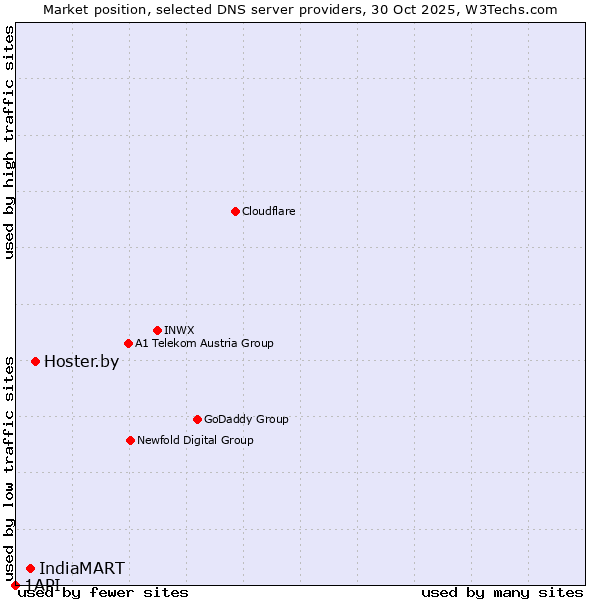 Market position of Hoster.by vs. IndiaMART vs. 1API