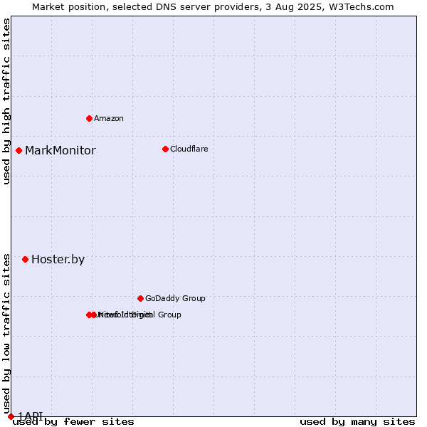 Market position of Hoster.by vs. MarkMonitor vs. 1API