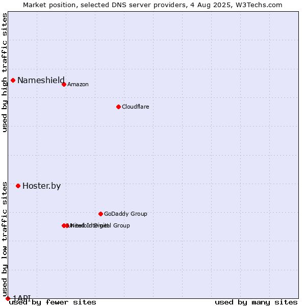 Market position of Hoster.by vs. Nameshield vs. 1API