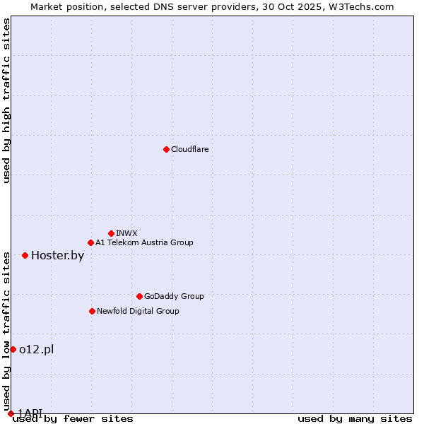 Market position of Hoster.by vs. o12.pl vs. 1API