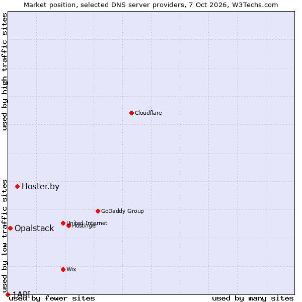Market position of Hoster.by vs. Opalstack vs. 1API