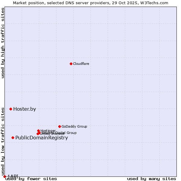 Market position of PublicDomainRegistry vs. Hoster.by vs. 1API