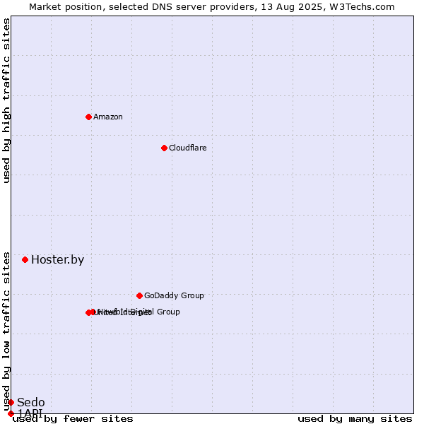 Market position of Hoster.by vs. Sedo vs. 1API