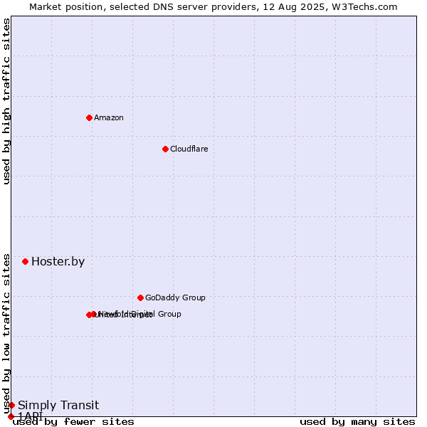 Market position of Hoster.by vs. Simply Transit vs. 1API
