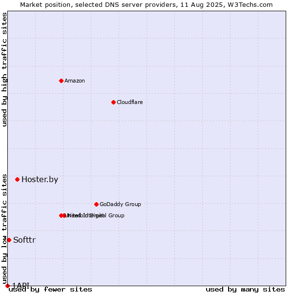 Market position of Hoster.by vs. Softtr vs. 1API