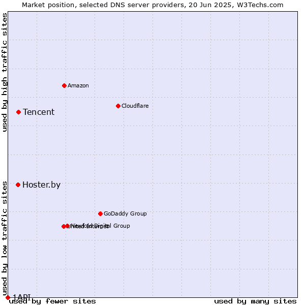Market position of Tencent vs. Hoster.by vs. 1API