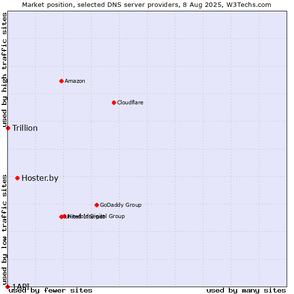 Market position of Hoster.by vs. Trillion vs. 1API