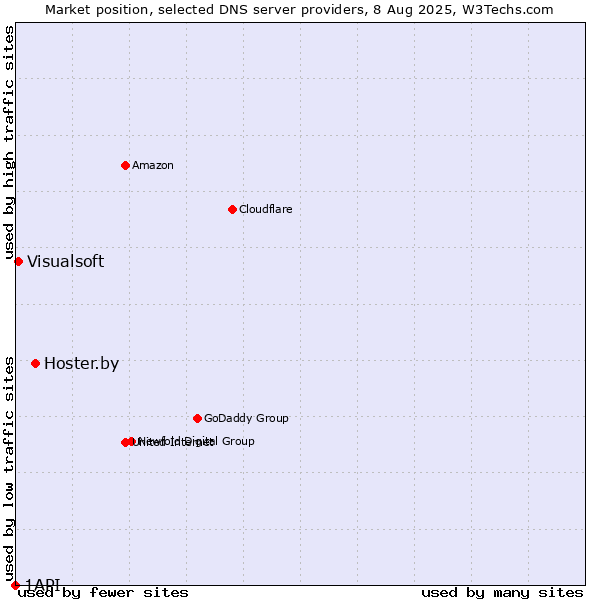 Market position of Hoster.by vs. Visualsoft vs. 1API
