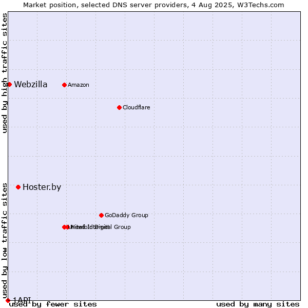 Market position of Hoster.by vs. Webzilla vs. 1API