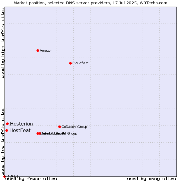 Market position of Hosterion vs. HostFeat vs. 1API