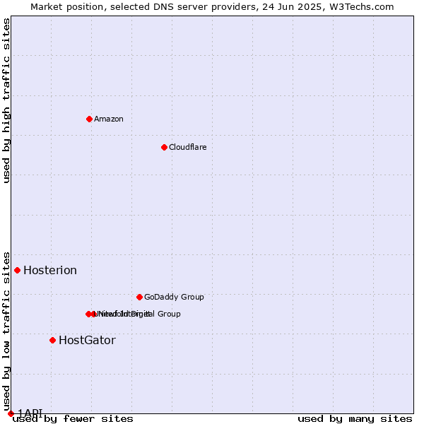 Market position of HostGator vs. Hosterion vs. 1API