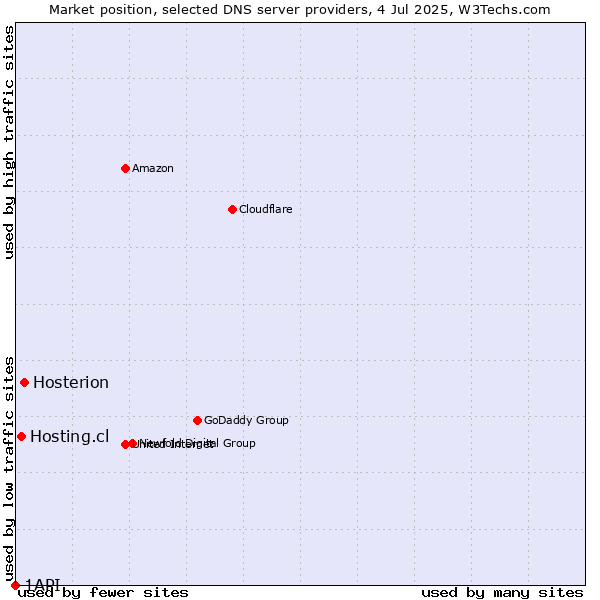 Market position of Hosterion vs. Hosting.cl vs. 1API