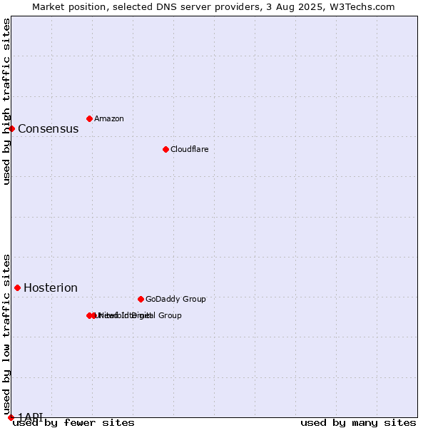 Market position of Hosterion vs. Consensus vs. 1API