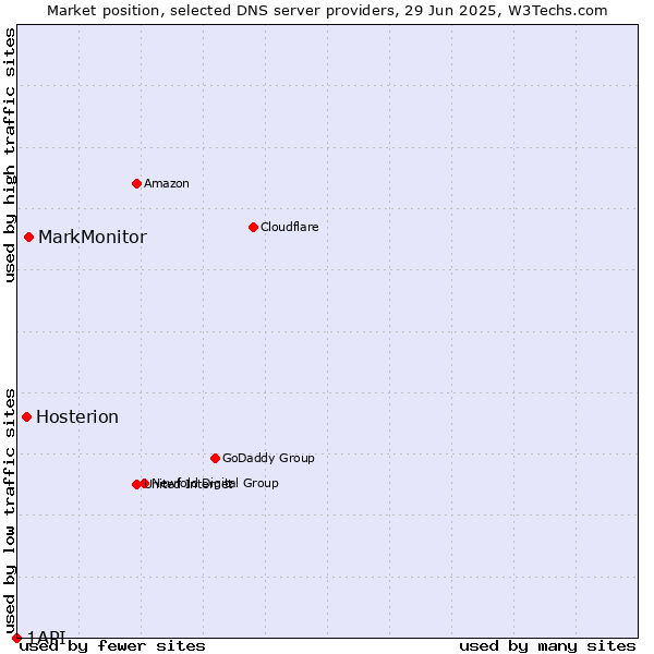Market position of MarkMonitor vs. Hosterion vs. 1API