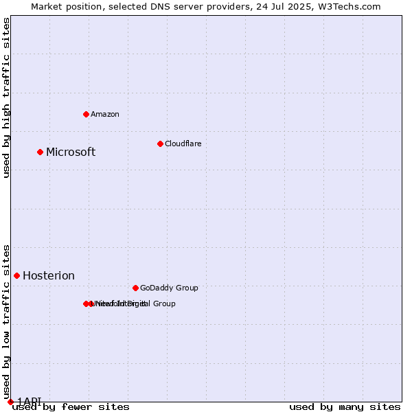 Market position of Microsoft vs. Hosterion vs. 1API