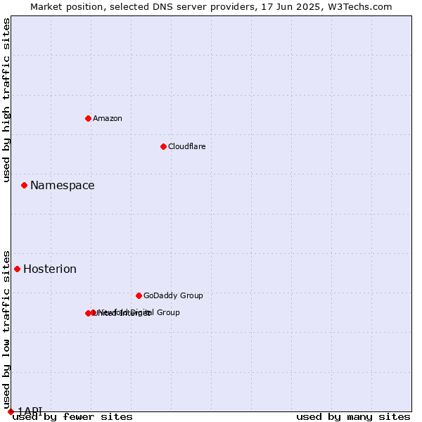 Market position of Namespace vs. Hosterion vs. 1API