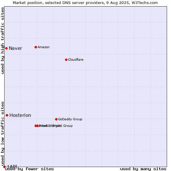 Market position of Hosterion vs. Naver vs. 1API