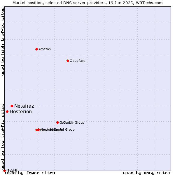Market position of Netafraz vs. Hosterion vs. 1API
