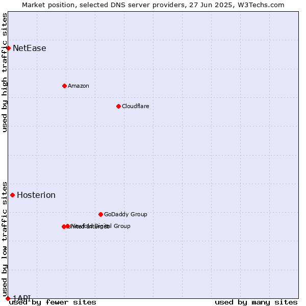 Market position of Hosterion vs. NetEase vs. 1API