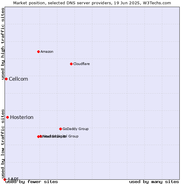 Market position of Hosterion vs. Cellcom vs. 1API