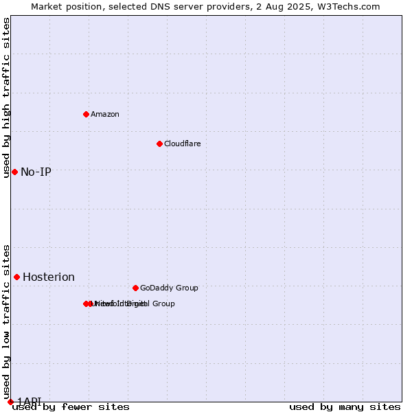 Market position of Hosterion vs. No-IP vs. 1API