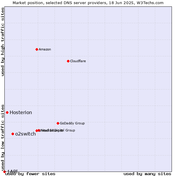 Market position of o2switch vs. Hosterion vs. 1API