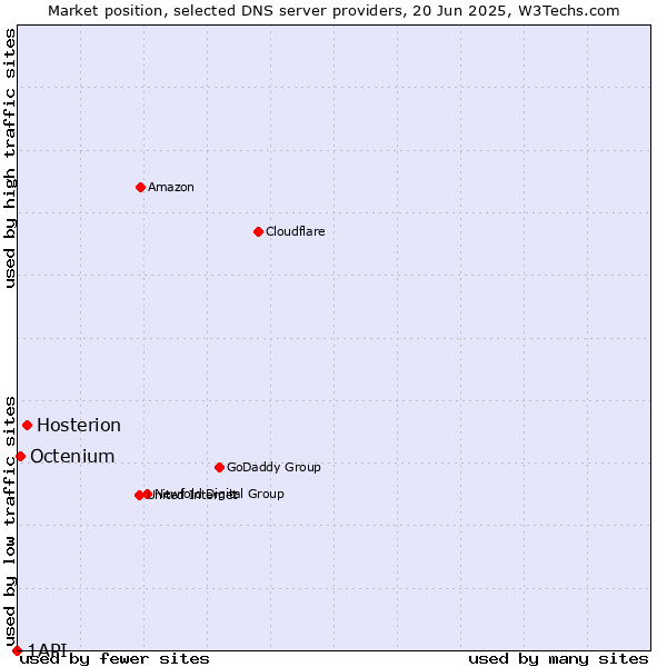 Market position of Hosterion vs. Octenium vs. 1API