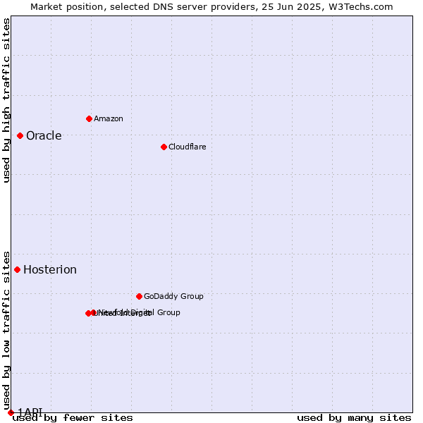 Market position of Oracle vs. Hosterion vs. 1API