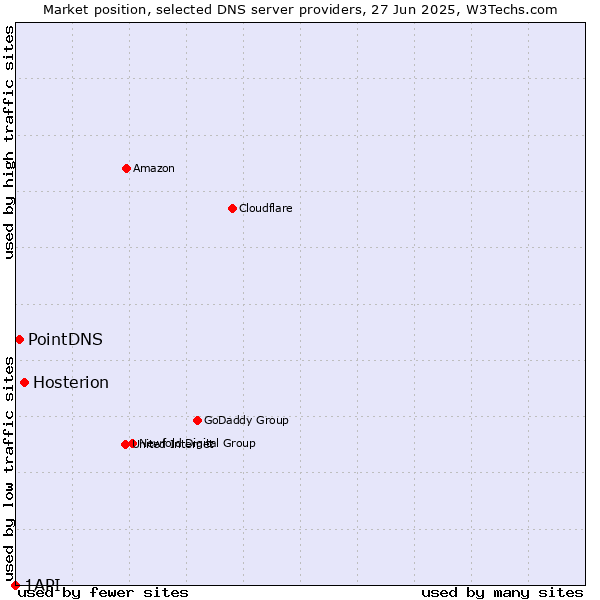 Market position of Hosterion vs. PointDNS vs. 1API