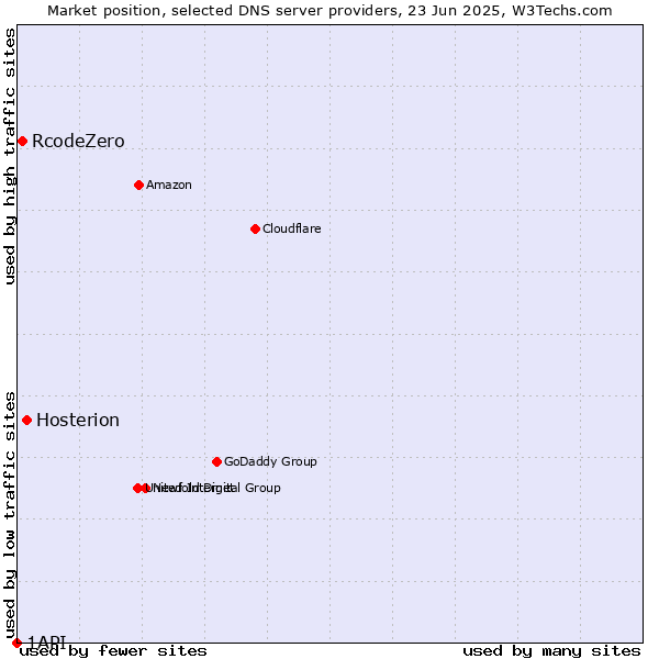 Market position of Hosterion vs. RcodeZero vs. 1API