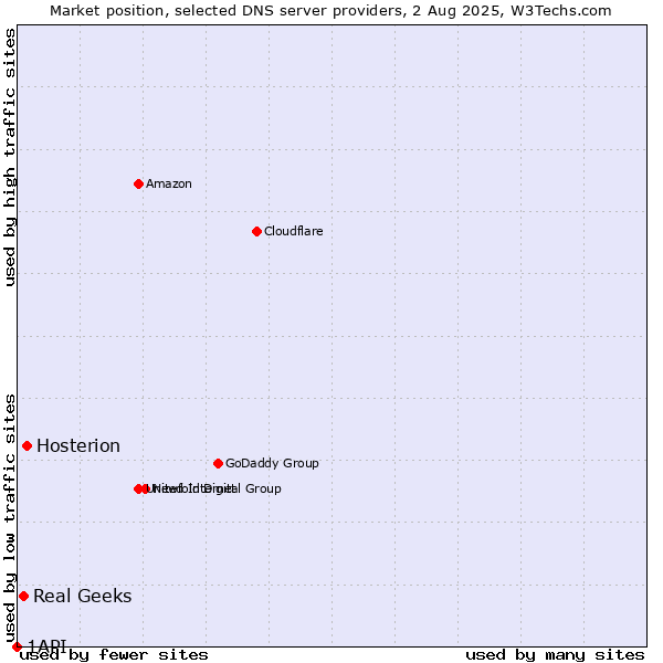 Market position of Hosterion vs. Real Geeks vs. 1API