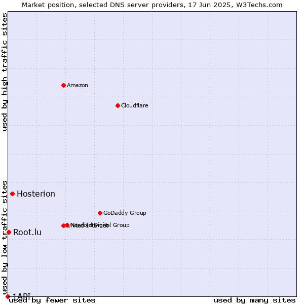 Market position of Hosterion vs. Root.lu vs. 1API