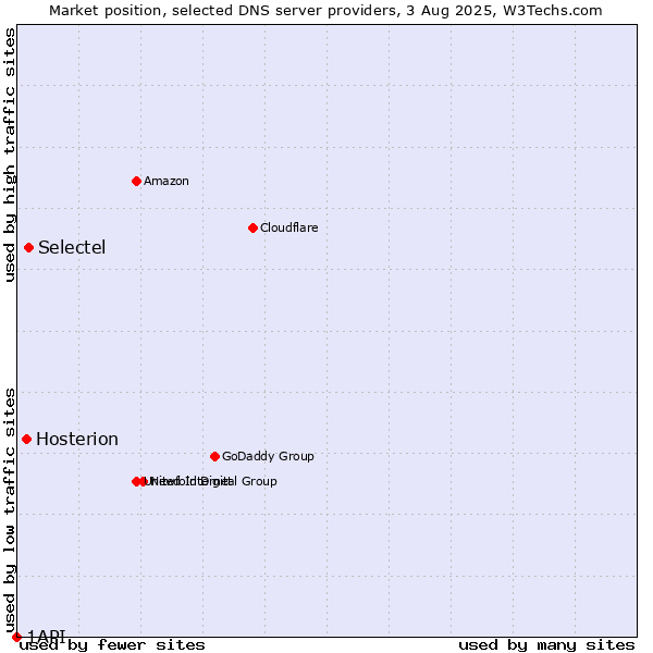 Market position of Selectel vs. Hosterion vs. 1API
