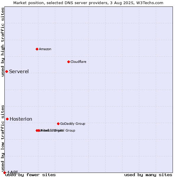 Market position of Hosterion vs. Serverel vs. 1API
