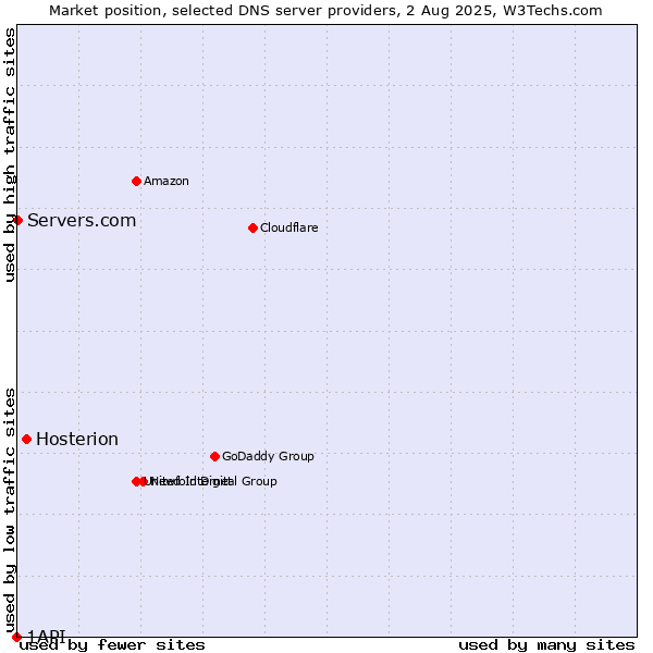 Market position of Hosterion vs. Servers.com vs. 1API