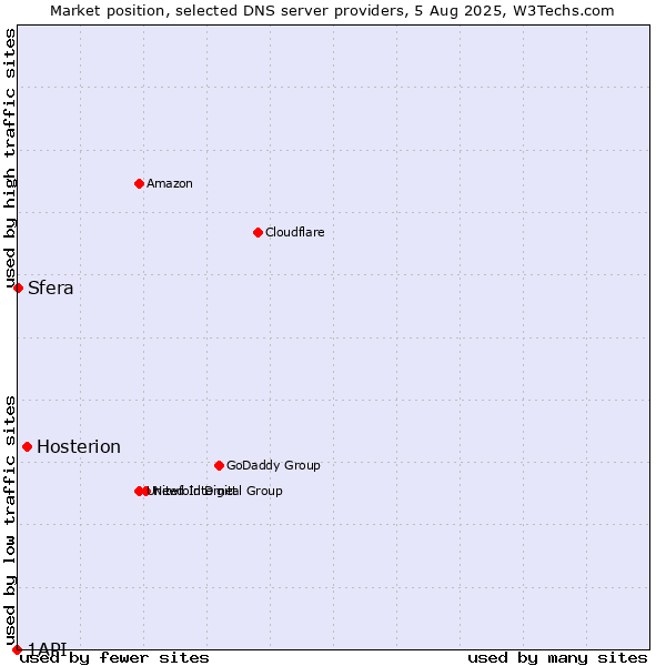 Market position of Hosterion vs. Sfera vs. 1API