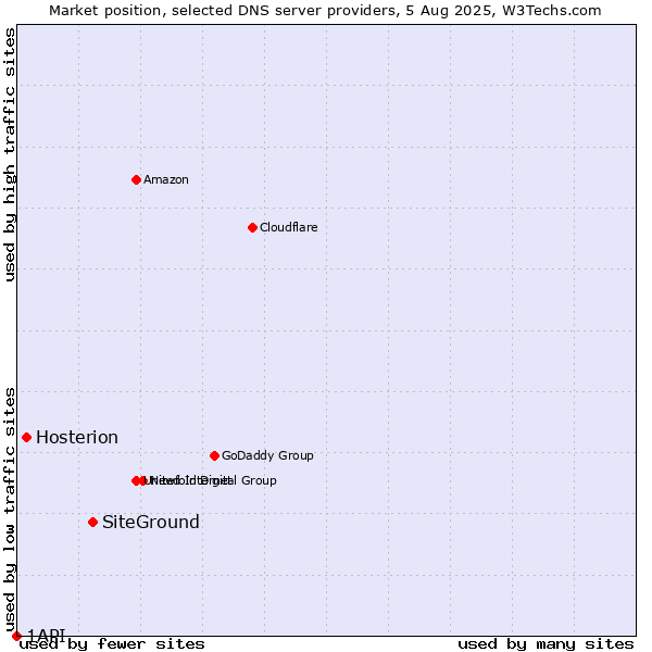 Market position of SiteGround vs. Hosterion vs. 1API
