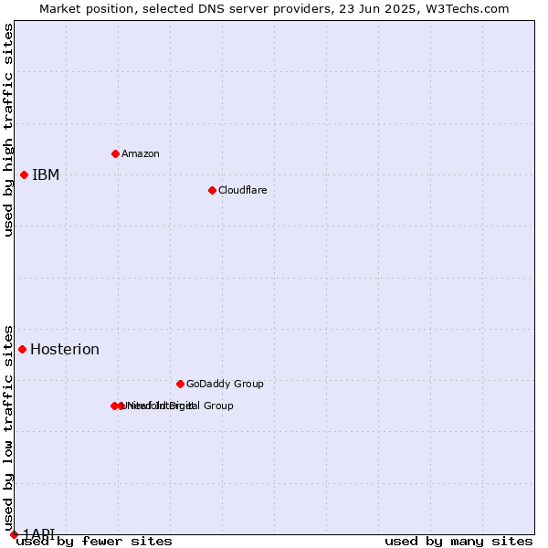 Market position of IBM vs. Hosterion vs. 1API